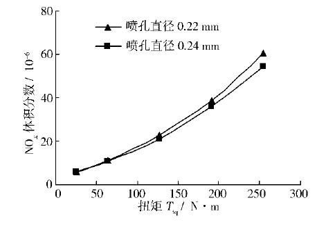 不同噴油孔直徑對發電機組NOX排放的影響.png